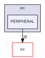 src/PERIPHERAL