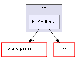PERIPHERAL