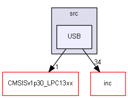 USB