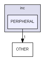 PERIPHERAL
