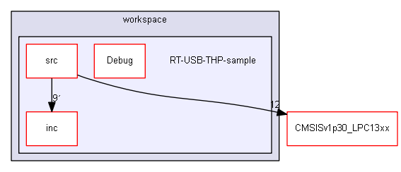 RT-USB-THP-sample